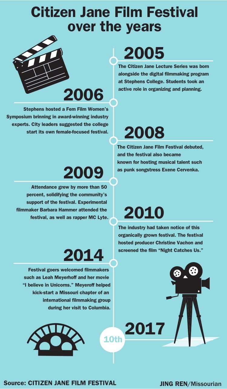 Citizen Jane Film Festival evolvement history